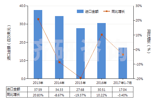 2013-2017年7月中國梯形截面V肋環(huán)形傳動帶（60cm＜周長≤180cm）(HS40103100)進(jìn)口總額及增速統(tǒng)計